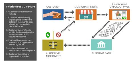 3-D Secure