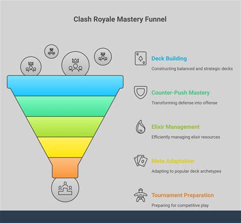 Clash Royale Strategy