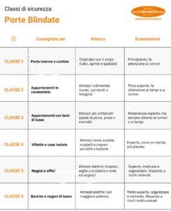 Classi di sicurezza porte blindate
