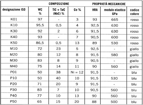 Classificazione ISO