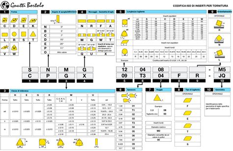 Classificazione ISO inserti