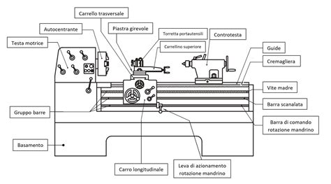 Componenti del tornio