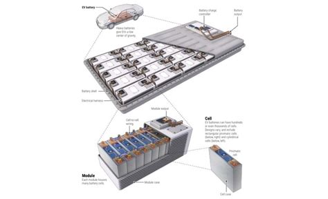 Composizione di una batteria per auto elettrica