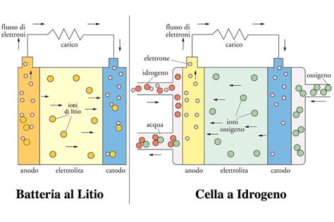 Deformazione di una Batteria