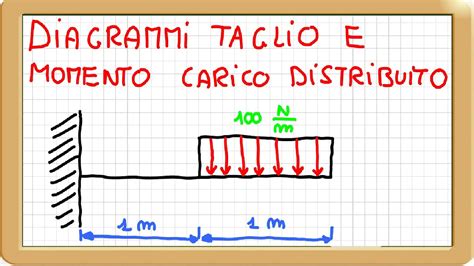 Distribuzione del peso su una mensola