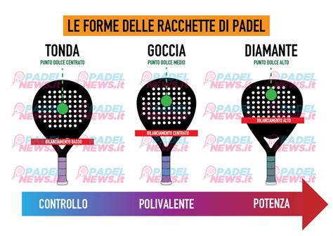 Forme racchette padel