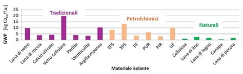 GWP dei principali materiali isolanti