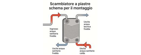 Installazione Scambiatore di Calore