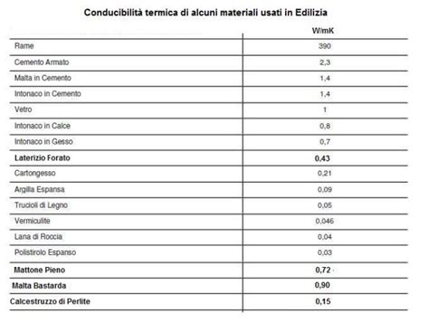 La conducibilità termica dei principali materiali isolanti