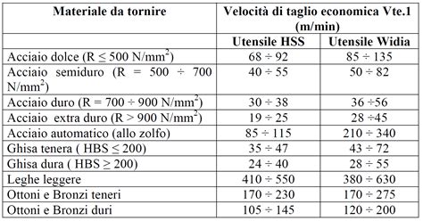 Parametri di Taglio Tornitura
