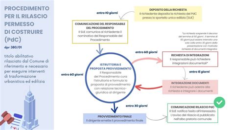 Permessi di costruzione