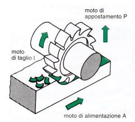 Processo di Fresatura
