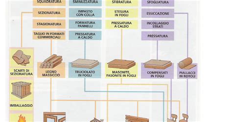 Processo di produzione del legno lamellare