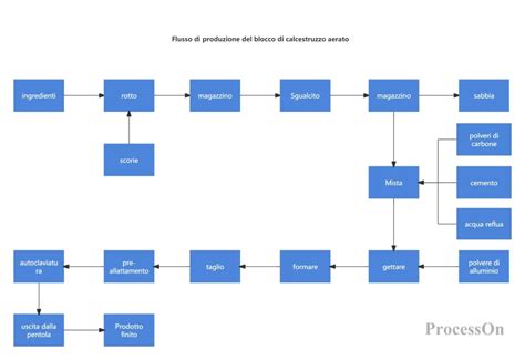 Processo di produzione del truciolato