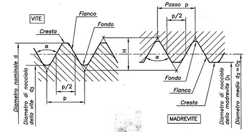 Rappresentazione convenzionale delle filettature