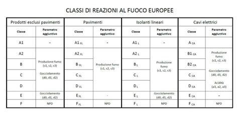 Reazione al fuoco