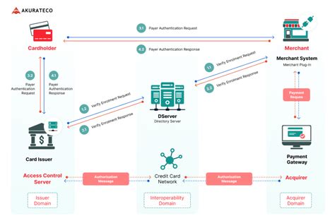 Schema 3-D Secure
