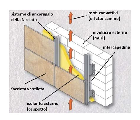 Schema di facciata ventilata
