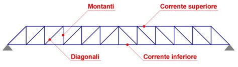Schema di trave