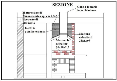 Schema di un camino a legna