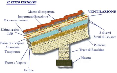 Schema di un tetto ventilato