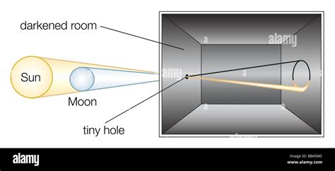 Schema di una camera oscura