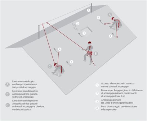 Schema di una linea vita