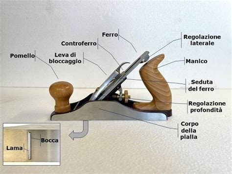 Schema di una pialla con indicazione dell'angolo di seduta