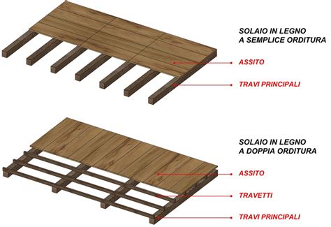 Solaio in legno a orditura semplice