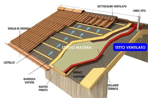 Strati di un tetto in legno ventilato