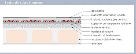 Stratigrafia strato intermedio