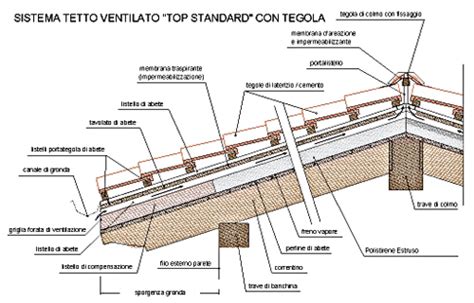 Struttura di un tetto in legno