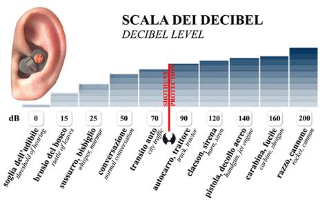 Tabella comparativa dei livelli di rumorosità
