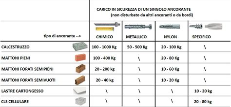 Tasselli per diversi materiali