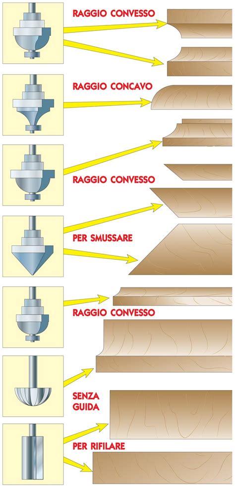 Tecniche di fresatura del legno