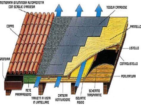Tetto ventilato in legno