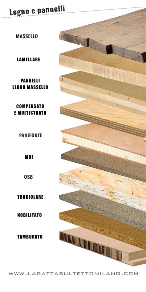 Tipi di legno e pannelli