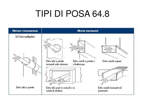 Tipi di posa