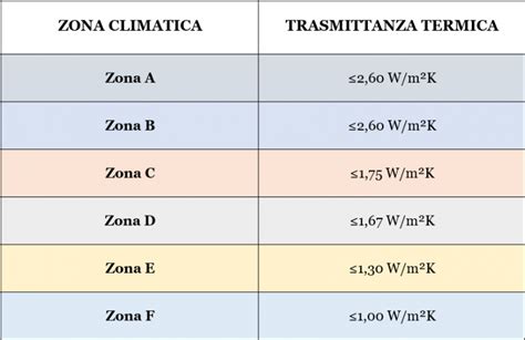 Trasmittanza Termica