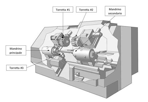 Utensili base per la tornitura