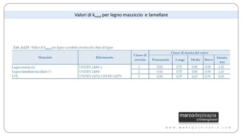 Valori di Kmod per legno massiccio e legno lamellare incollato